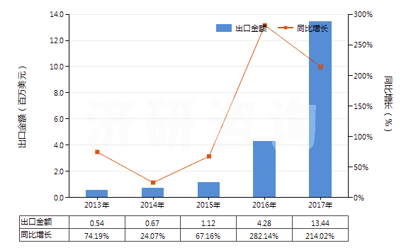 2013-2017年中國其他精制棕櫚油(包括棕櫚油的分離品,但未經(jīng)化學(xué)改性)(HS15119090)出口總額及增速統(tǒng)計(jì)